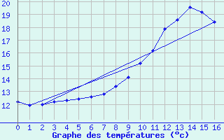 Courbe de tempratures pour Baztan, Irurita