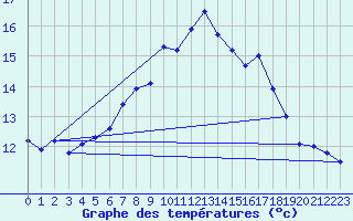 Courbe de tempratures pour Altnaharra