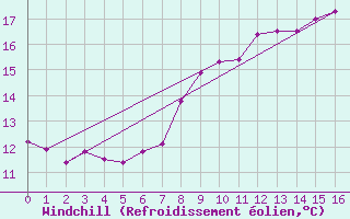 Courbe du refroidissement olien pour Rochefort Saint-Agnant (17)