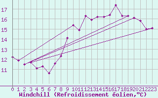Courbe du refroidissement olien pour Ile de Groix (56)