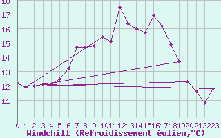 Courbe du refroidissement olien pour Borod