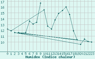 Courbe de l'humidex pour Scuol