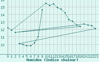 Courbe de l'humidex pour Machichaco Faro