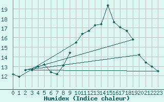 Courbe de l'humidex pour Alistro (2B)