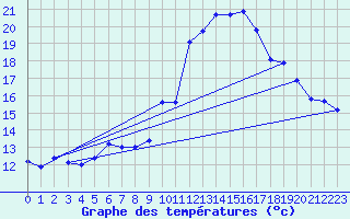 Courbe de tempratures pour Ruffiac (47)