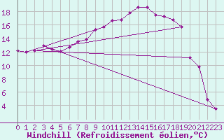 Courbe du refroidissement olien pour Pajala
