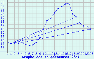 Courbe de tempratures pour Guret Grancher (23)