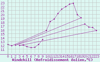 Courbe du refroidissement olien pour Guret Grancher (23)