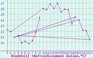 Courbe du refroidissement olien pour Epinal (88)