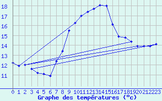 Courbe de tempratures pour Shawbury