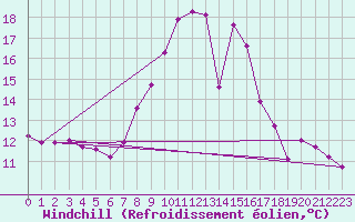 Courbe du refroidissement olien pour Lasne (Be)