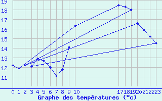 Courbe de tempratures pour Saint-Igneuc (22)