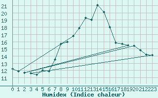 Courbe de l'humidex pour Pully-Lausanne (Sw)