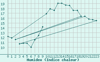 Courbe de l'humidex pour Locarno (Sw)