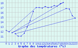 Courbe de tempratures pour Roches Point