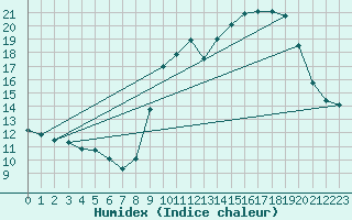 Courbe de l'humidex pour Renwez (08)