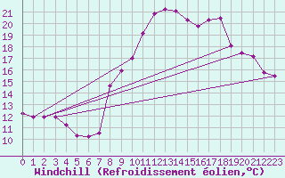 Courbe du refroidissement olien pour Grimentz (Sw)