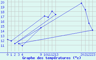 Courbe de tempratures pour Saint-Jean-des-Ollires (63)