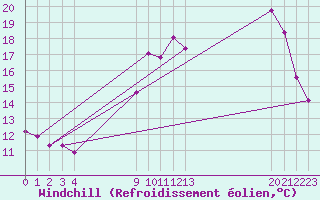 Courbe du refroidissement olien pour Saint-Jean-des-Ollires (63)