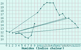 Courbe de l'humidex pour Grimentz (Sw)