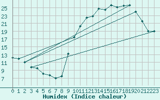 Courbe de l'humidex pour Mont-de-Marsan (40)
