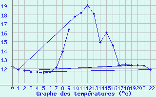 Courbe de tempratures pour Ebersberg-Halbing
