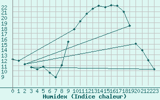 Courbe de l'humidex pour Dijon / Longvic (21)
