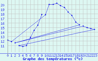 Courbe de tempratures pour Les Marecottes