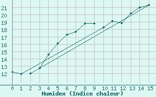 Courbe de l'humidex pour Kloevsjoehoejden