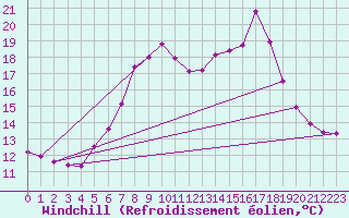 Courbe du refroidissement olien pour Neumarkt