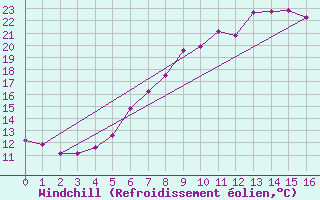 Courbe du refroidissement olien pour Evanger