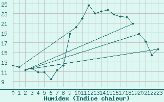 Courbe de l'humidex pour Calvi (2B)