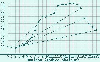 Courbe de l'humidex pour Coburg