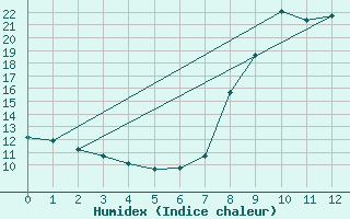 Courbe de l'humidex pour Calvi (2B)