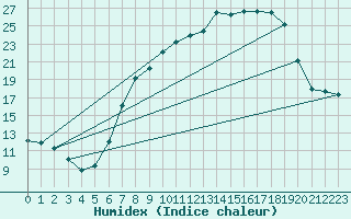 Courbe de l'humidex pour Cernay (86)