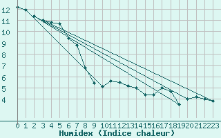 Courbe de l'humidex pour Blois (41)