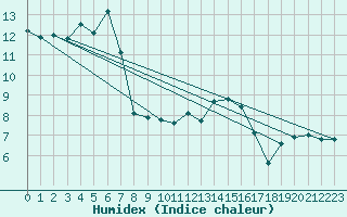 Courbe de l'humidex pour Gijon