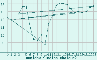 Courbe de l'humidex pour Valladolid