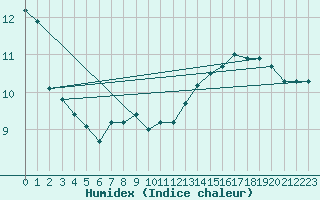 Courbe de l'humidex pour Leuchtturm Kiel