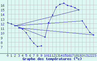 Courbe de tempratures pour Angers-Beaucouz (49)