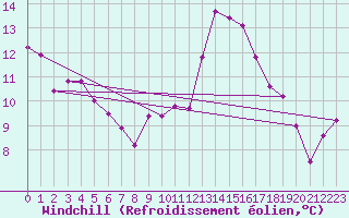 Courbe du refroidissement olien pour Saint-Quentin (02)