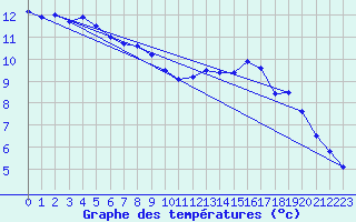 Courbe de tempratures pour Mont-Aigoual (30)