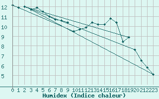 Courbe de l'humidex pour Mont-Aigoual (30)