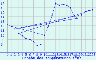 Courbe de tempratures pour Le Touquet (62)