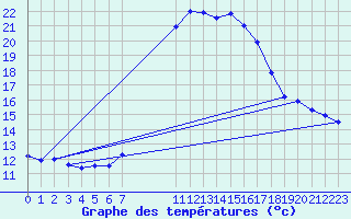 Courbe de tempratures pour Tortosa