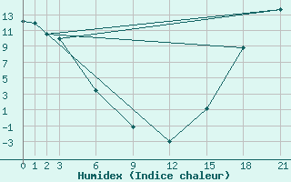 Courbe de l'humidex pour Dease Lake Coastal Station