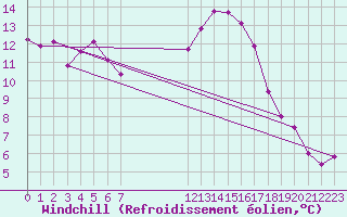 Courbe du refroidissement olien pour Concoules - La Bise (30)