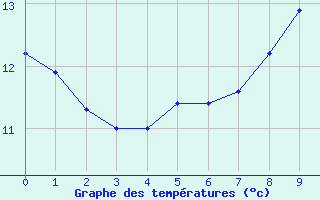 Courbe de tempratures pour Durenque (12)