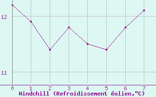 Courbe du refroidissement olien pour Rochefort Saint-Agnant (17)