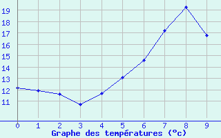 Courbe de tempratures pour Stora Spaansberget